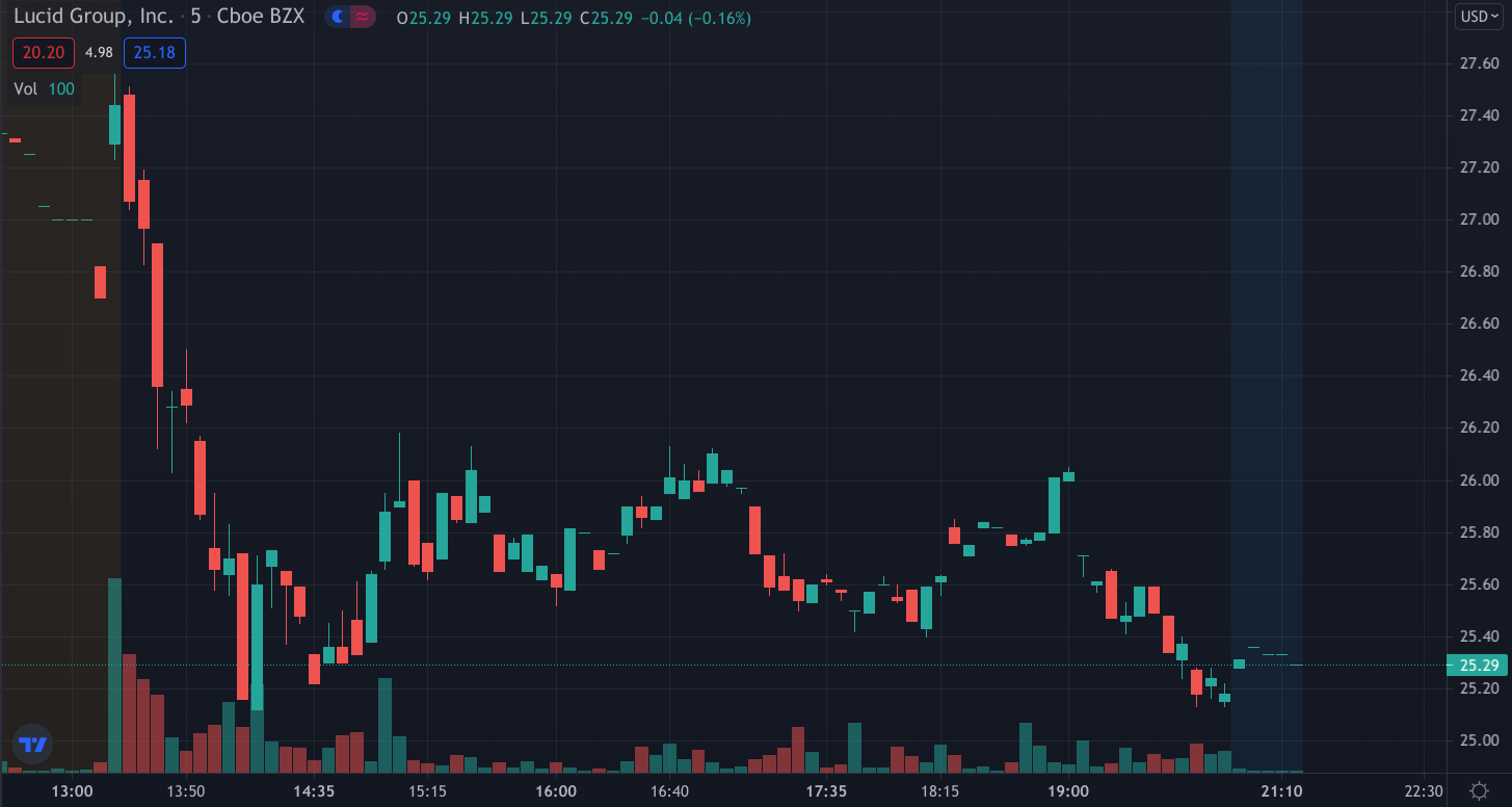 Stock price lcid Lucid Group